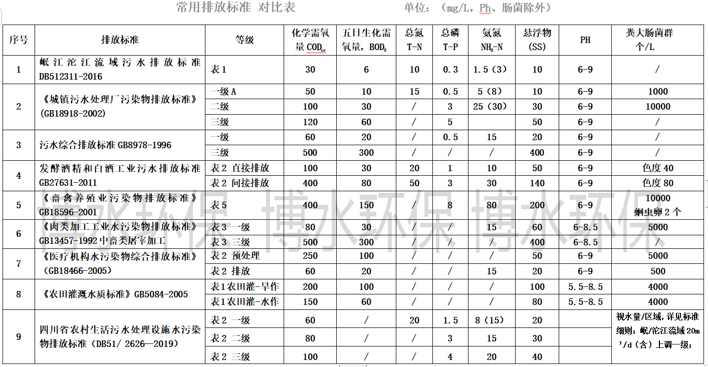 污水處理排放標準你知道幾個？